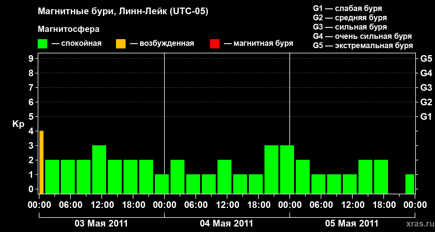 Изменения геомагнитного индекса Kp