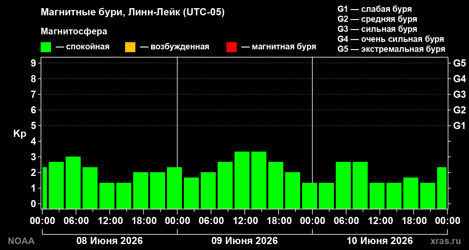 Геомагнитный индекс Kp за 3 суток