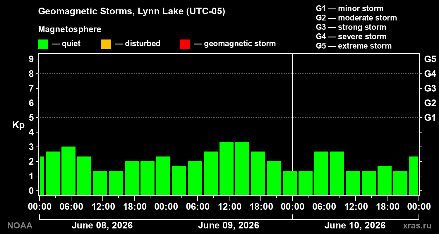 Geomagnetic index Kp for 3 days