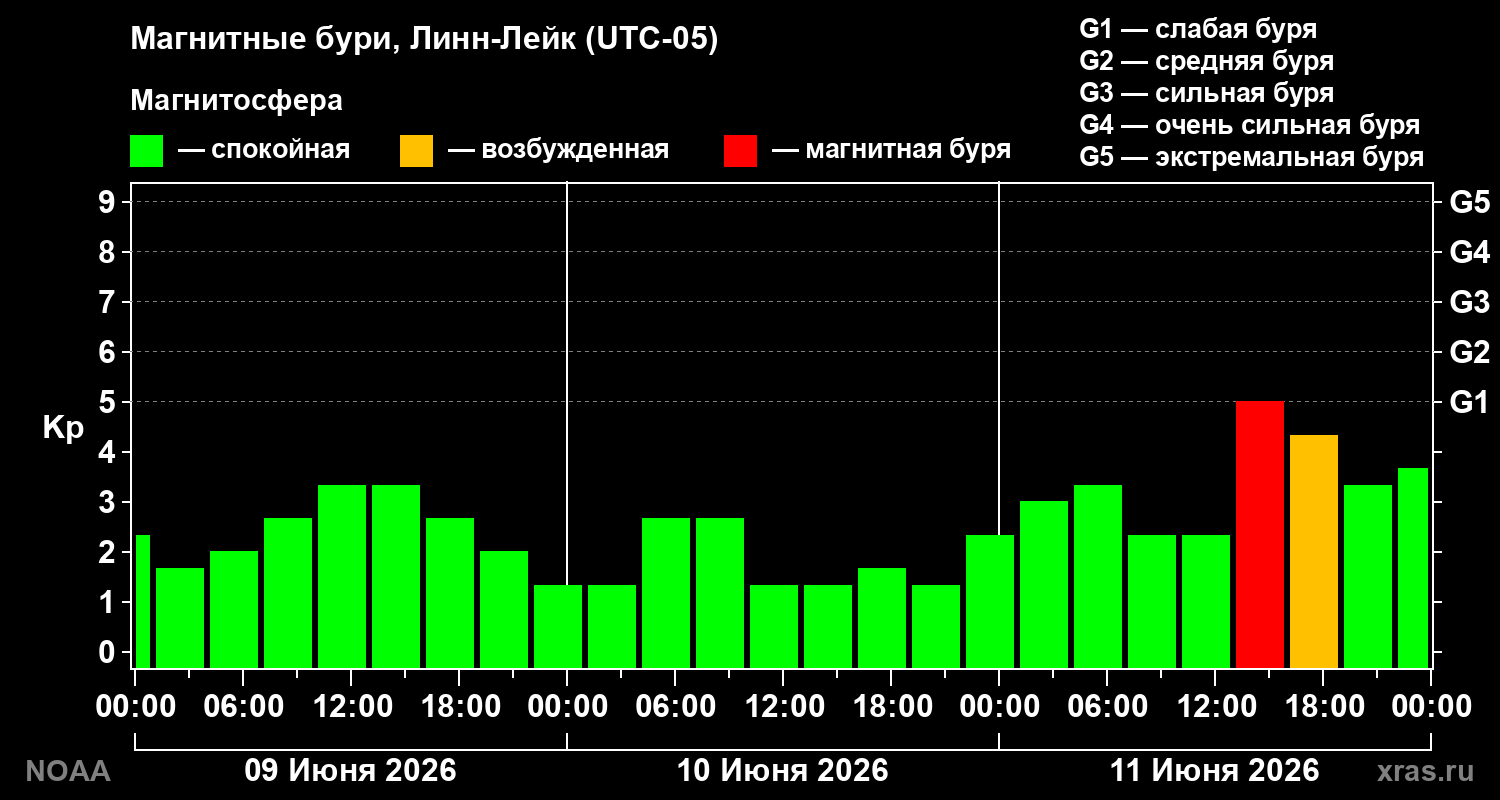 Геомагнитный индекс Kp за 3 суток