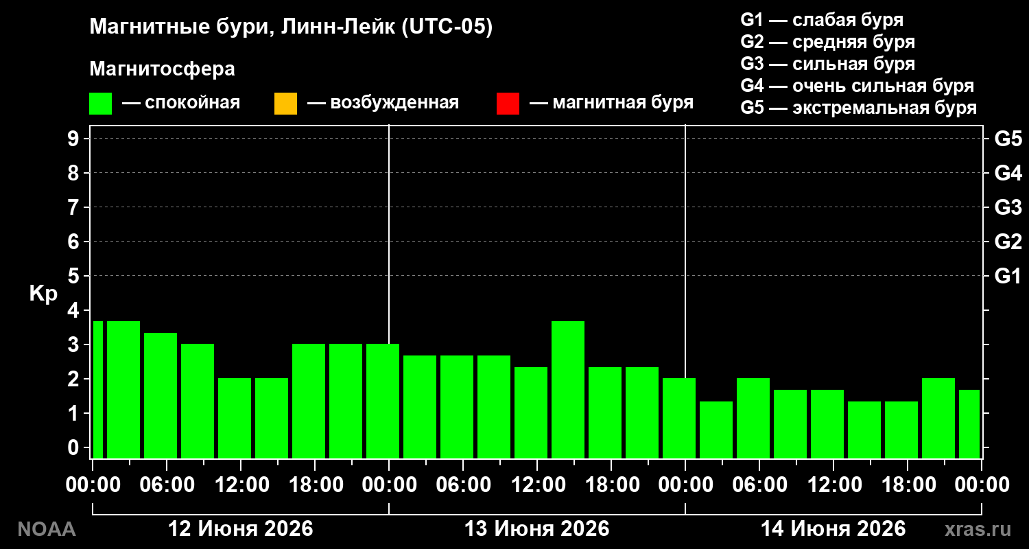 Геомагнитный индекс Kp за 3 суток