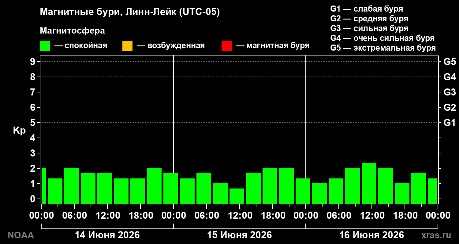 Геомагнитный индекс Kp за 3 суток