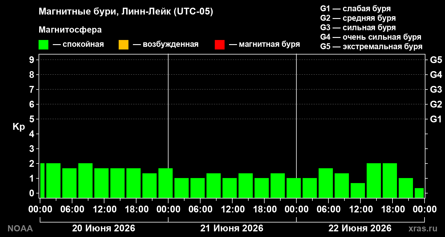 Геомагнитный индекс Kp за 3 суток