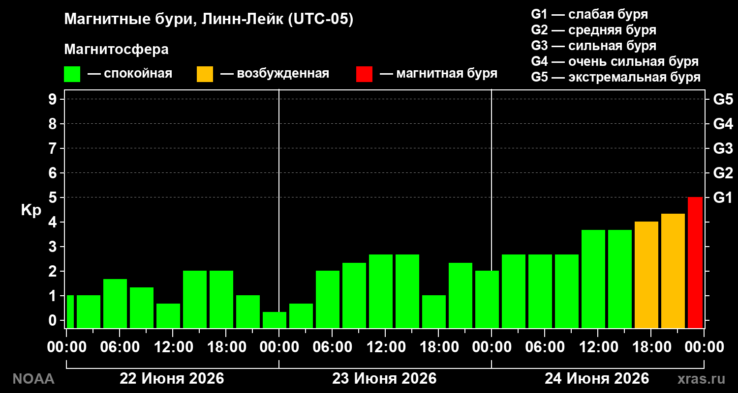 Геомагнитный индекс Kp за 3 суток