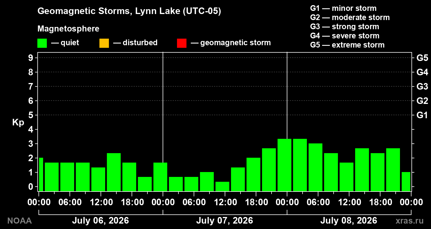 Geomagnetic index Kp for 3 days