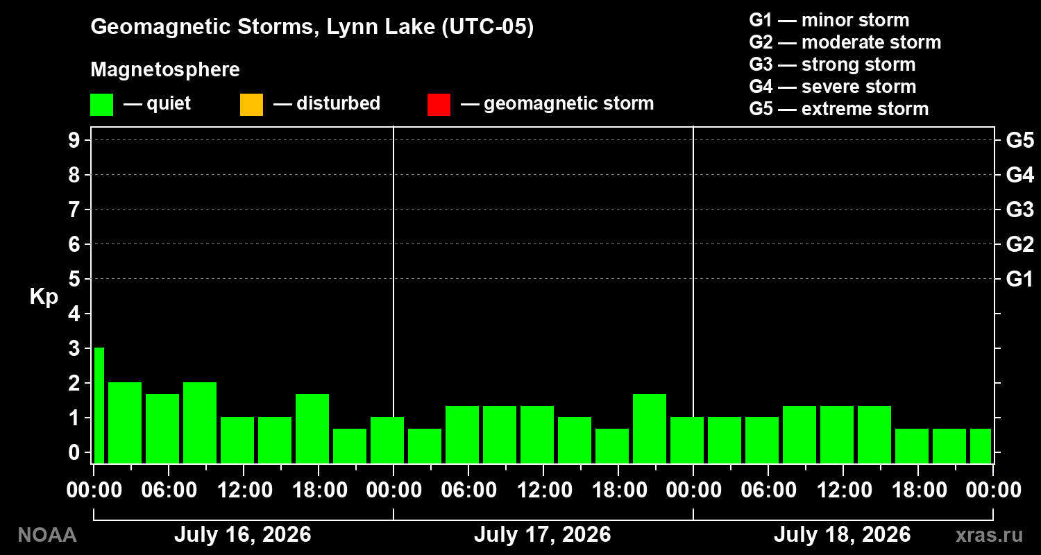 Geomagnetic index Kp for 3 days