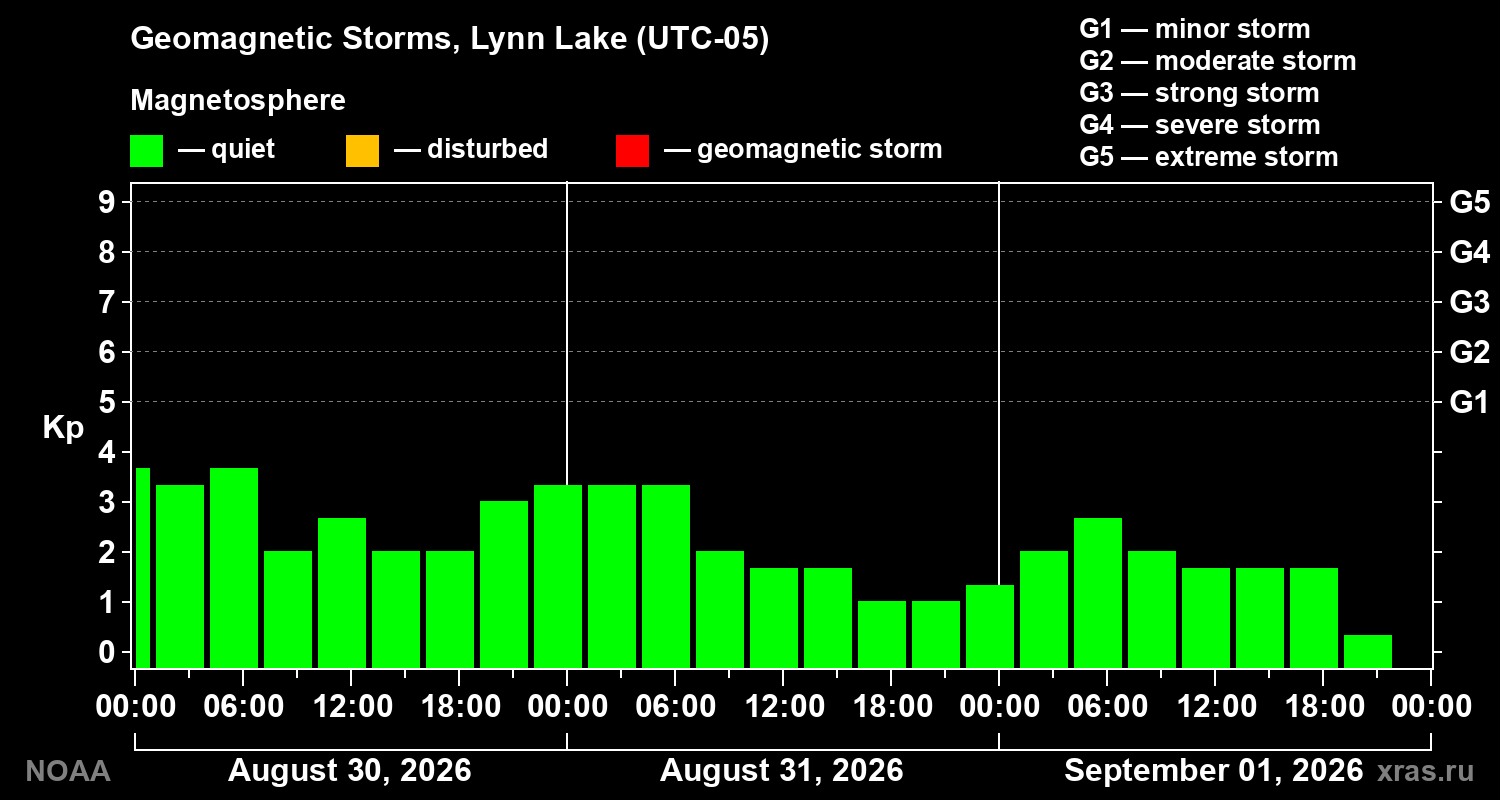 Geomagnetic index Kp for 3 days