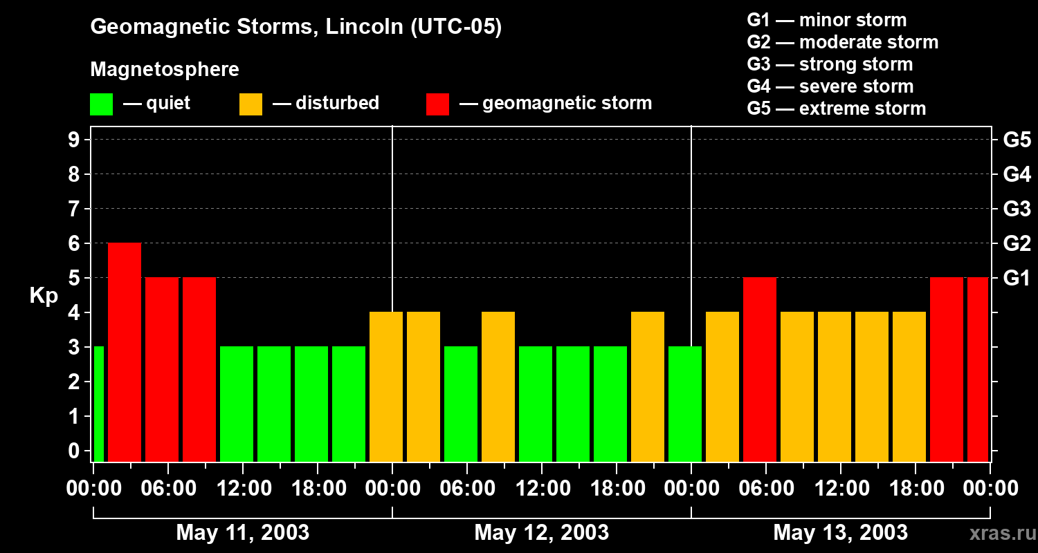 Changes in the geomagnetic index Kp