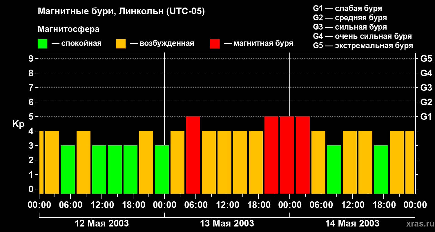 Изменения геомагнитного индекса Kp