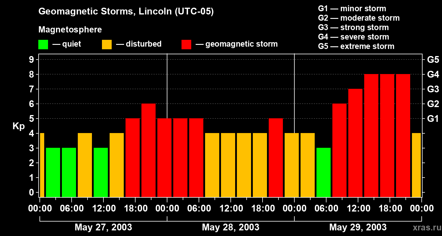Changes in the geomagnetic index Kp
