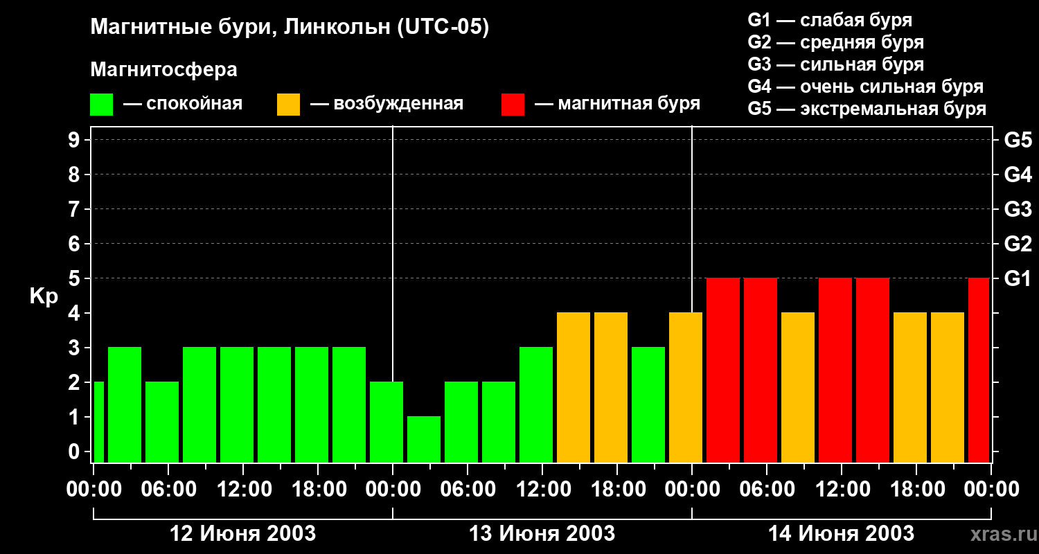 Изменения геомагнитного индекса Kp