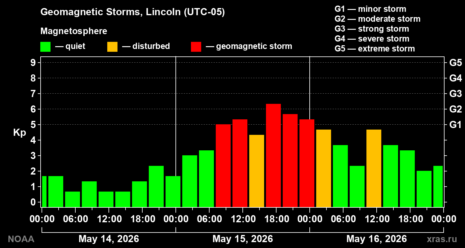 Geomagnetic index Kp for 3 days