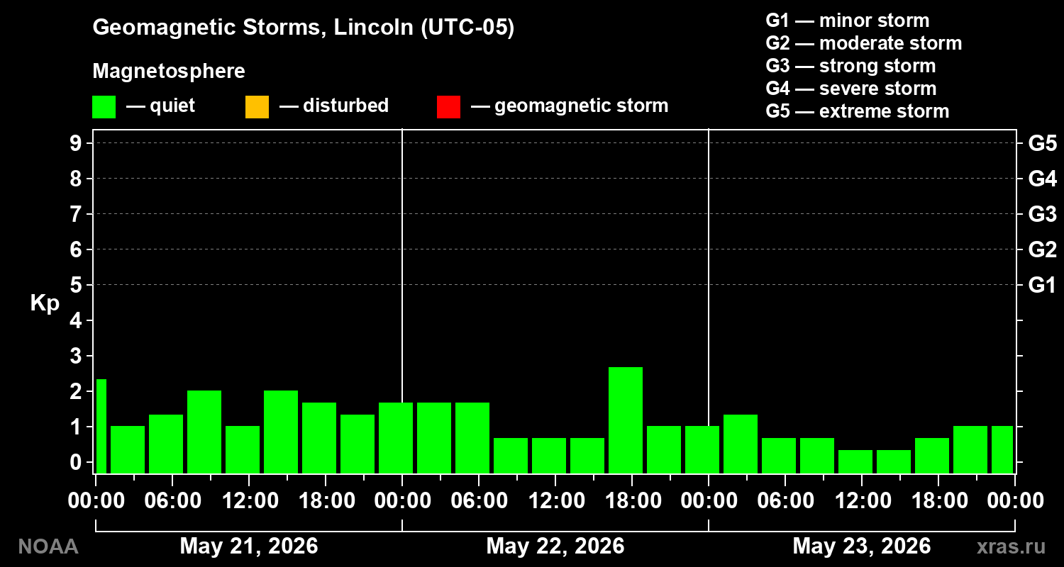 Geomagnetic index Kp for 3 days