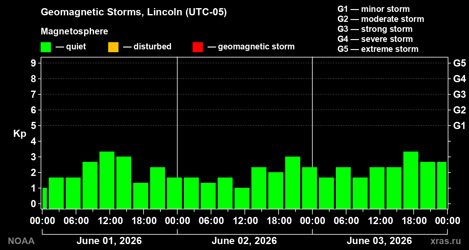 Geomagnetic index Kp for 3 days
