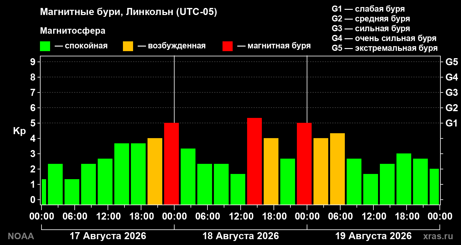 Геомагнитный индекс Kp за 3 суток
