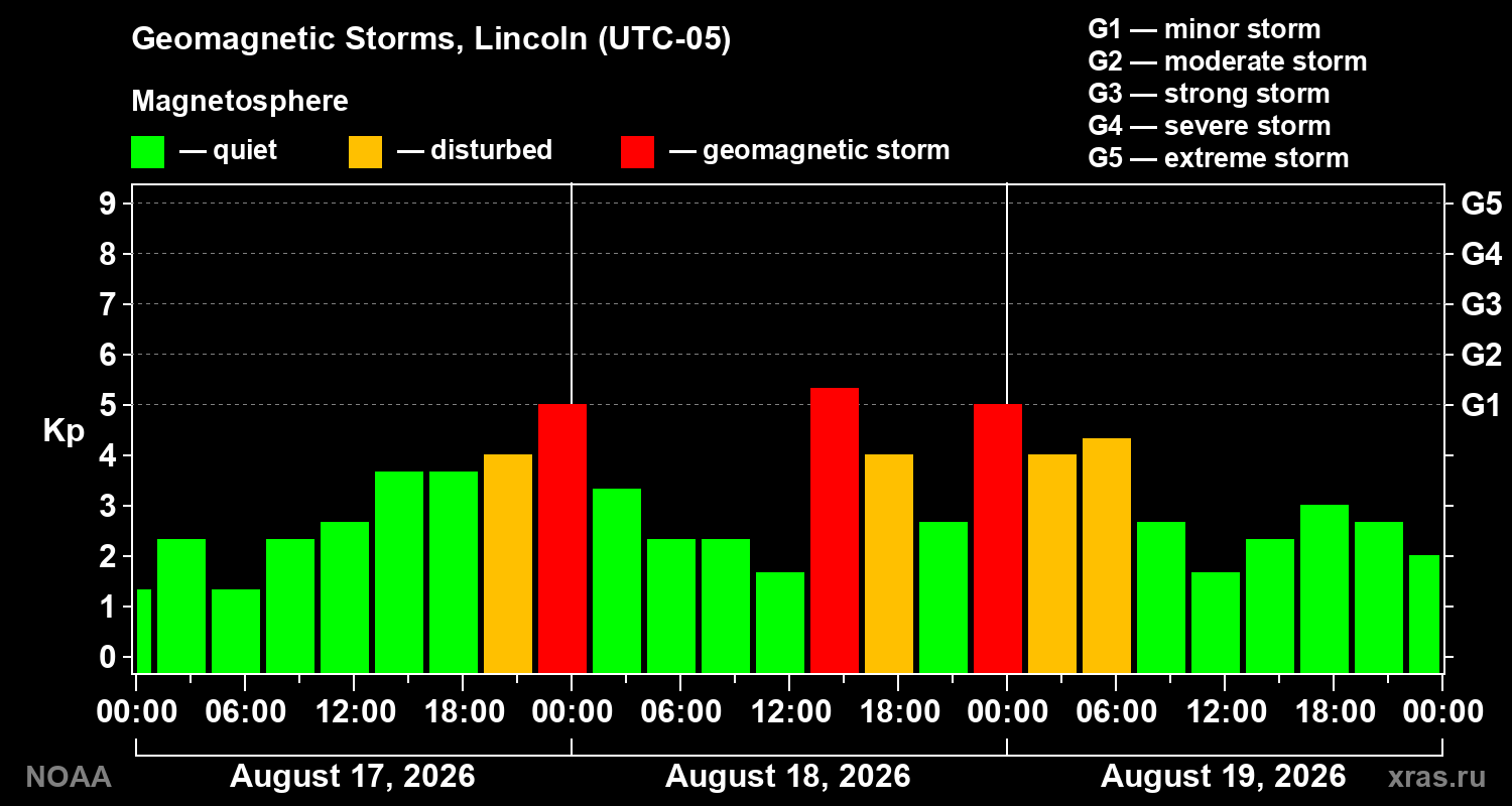Geomagnetic index Kp for 3 days