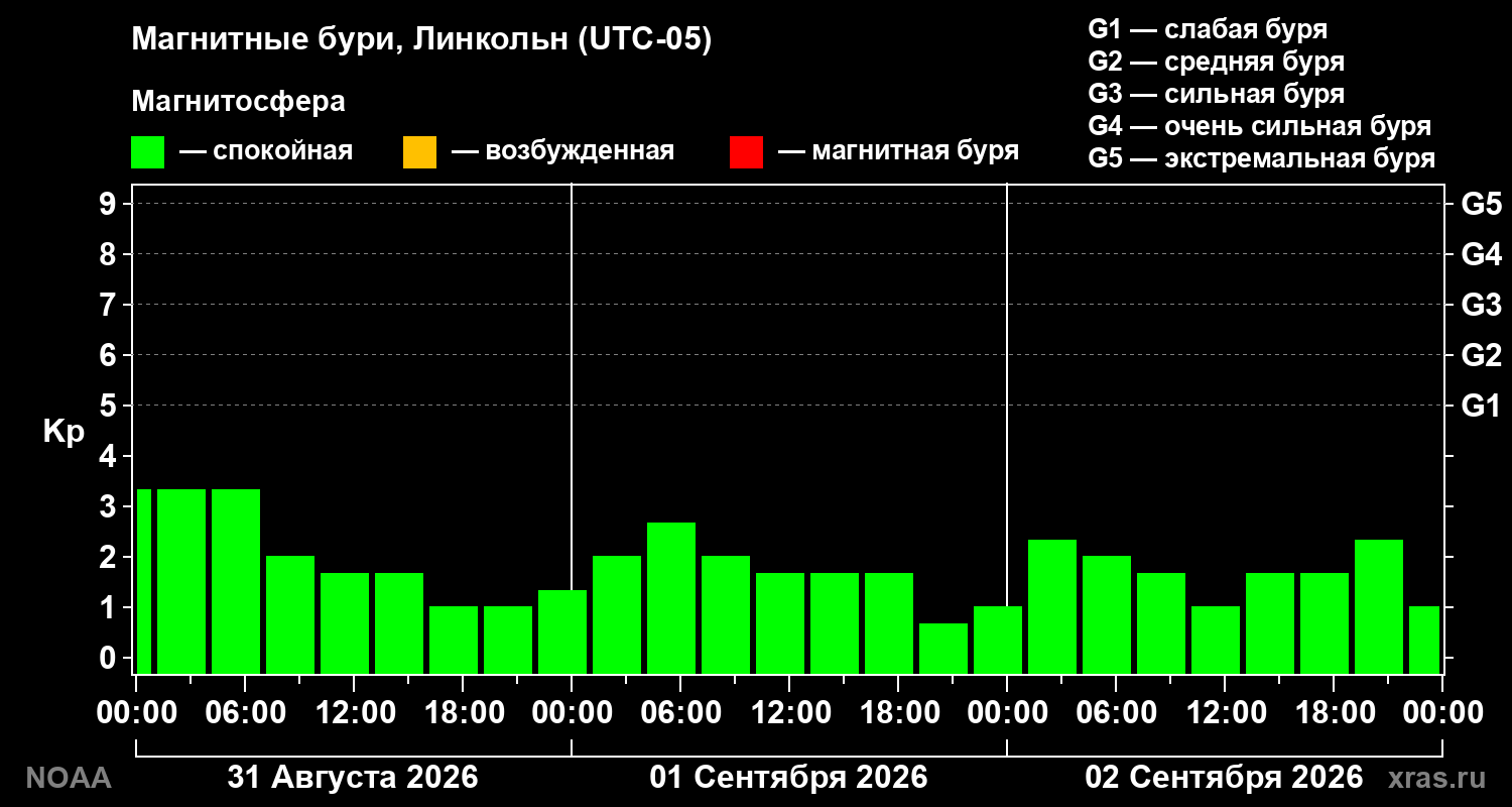 Геомагнитный индекс Kp за 3 суток