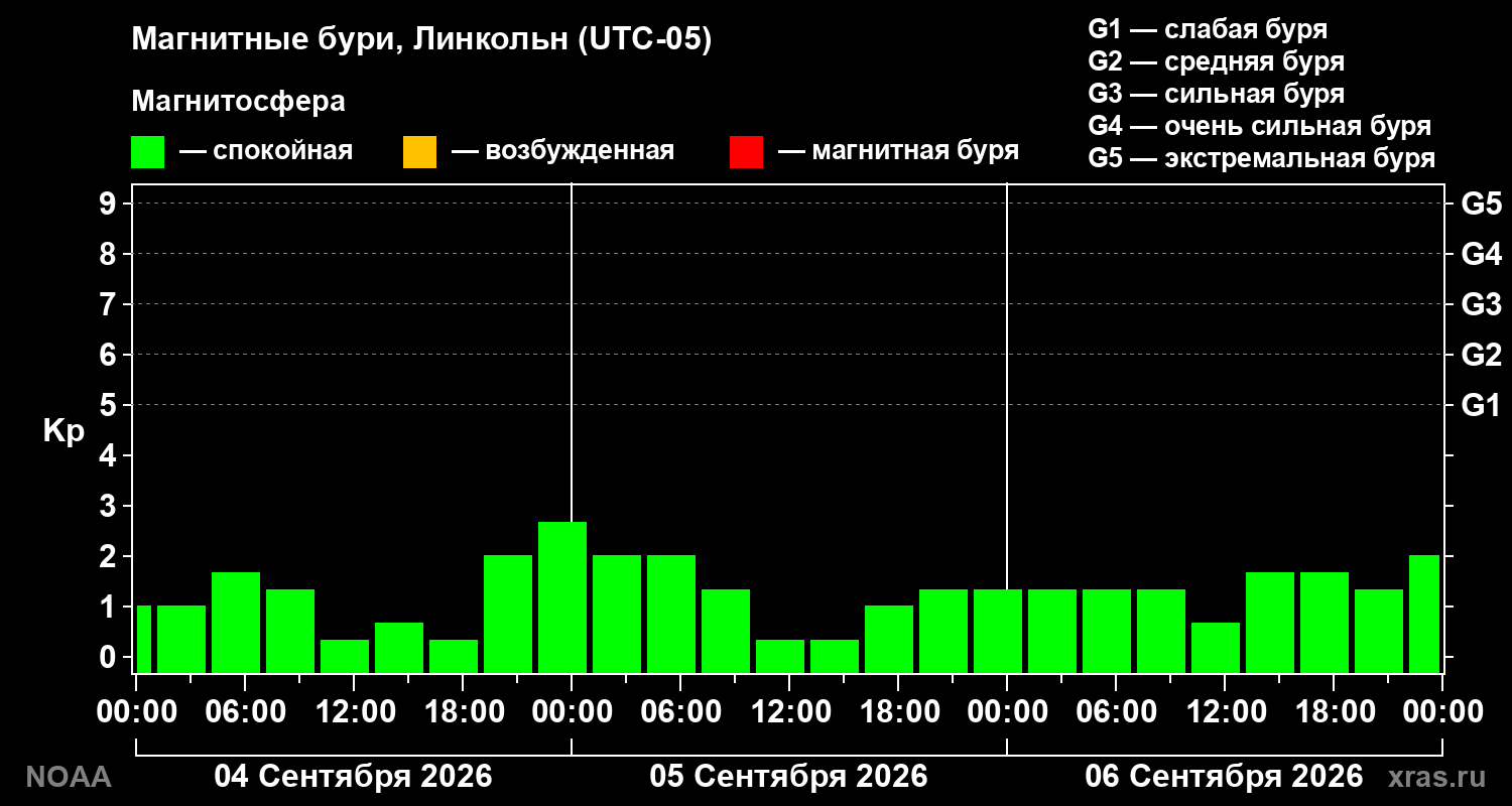 Геомагнитный индекс Kp за 3 суток