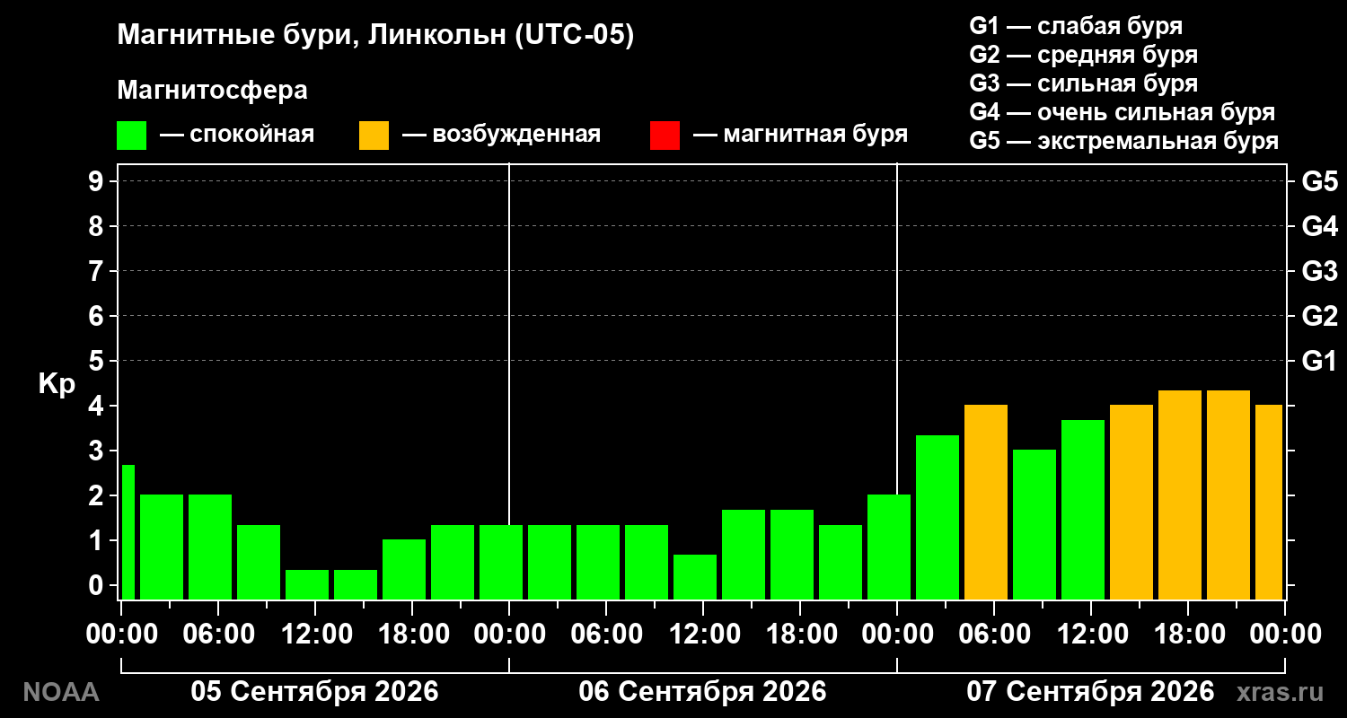 Геомагнитный индекс Kp за 3 суток