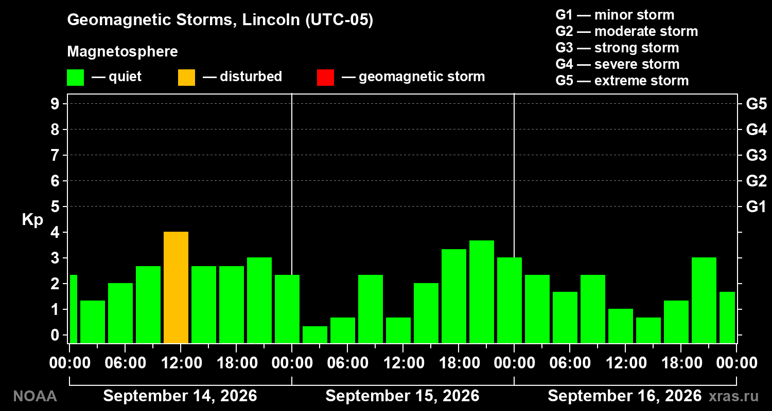 Geomagnetic index Kp for 3 days