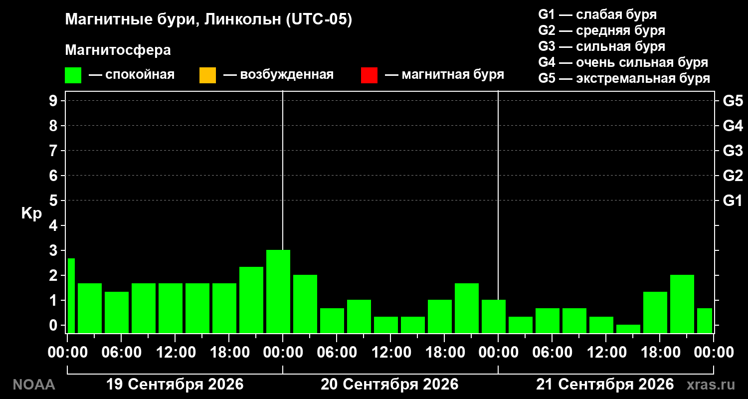 Геомагнитный индекс Kp за 3 суток