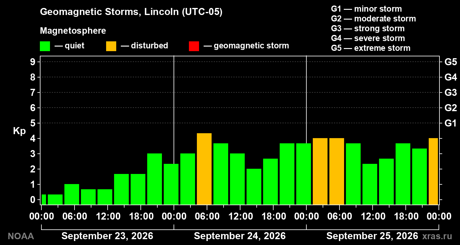 Geomagnetic index Kp for 3 days