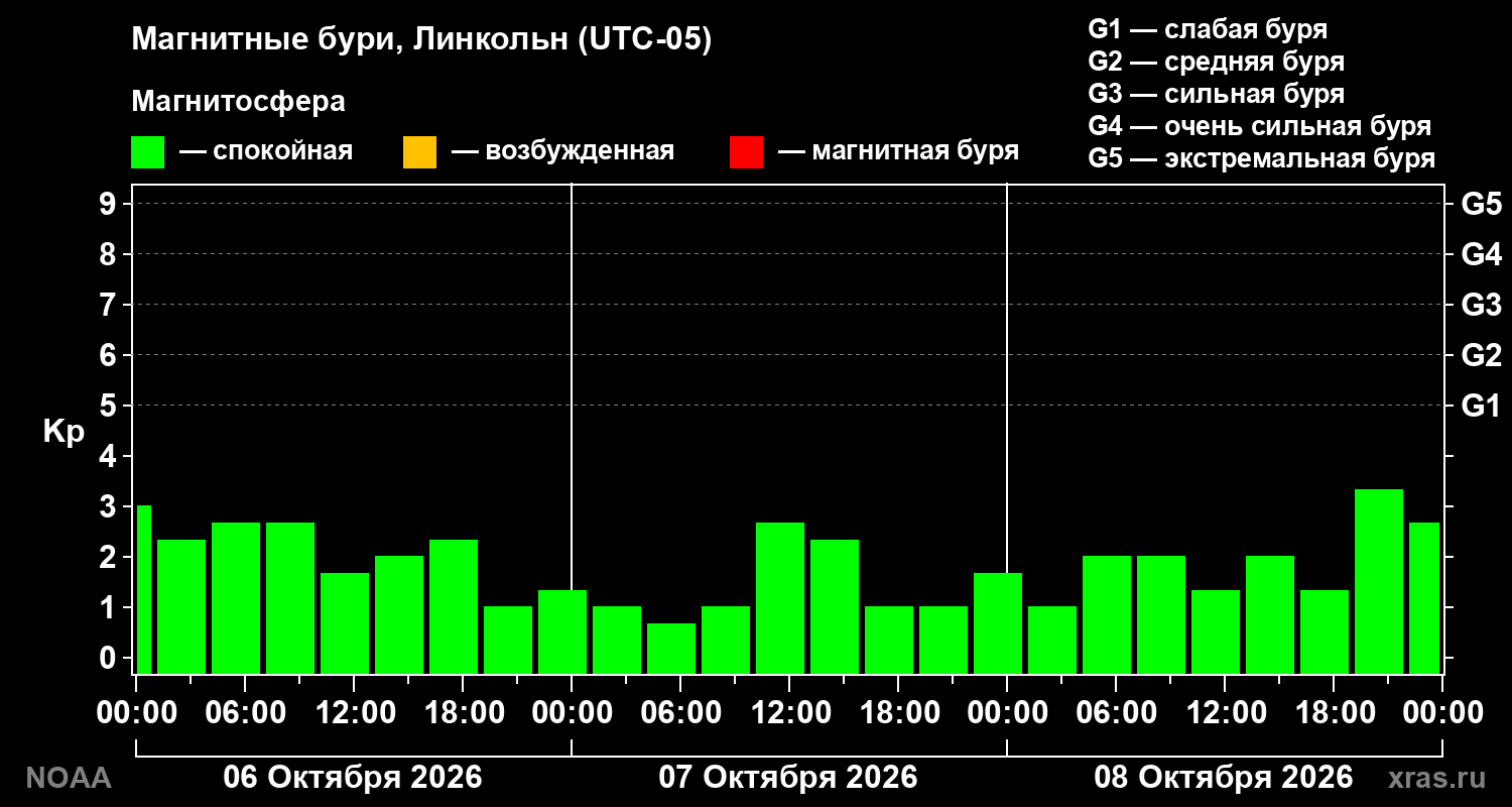 Геомагнитный индекс Kp за 3 суток