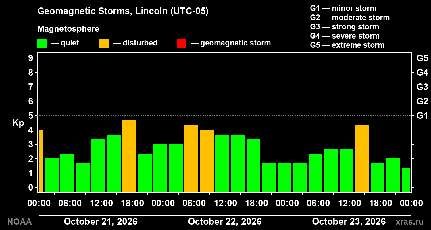 Geomagnetic index Kp for 3 days