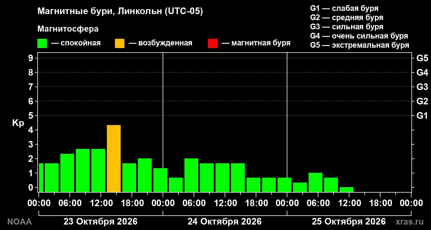 Геомагнитный индекс Kp за 3 суток