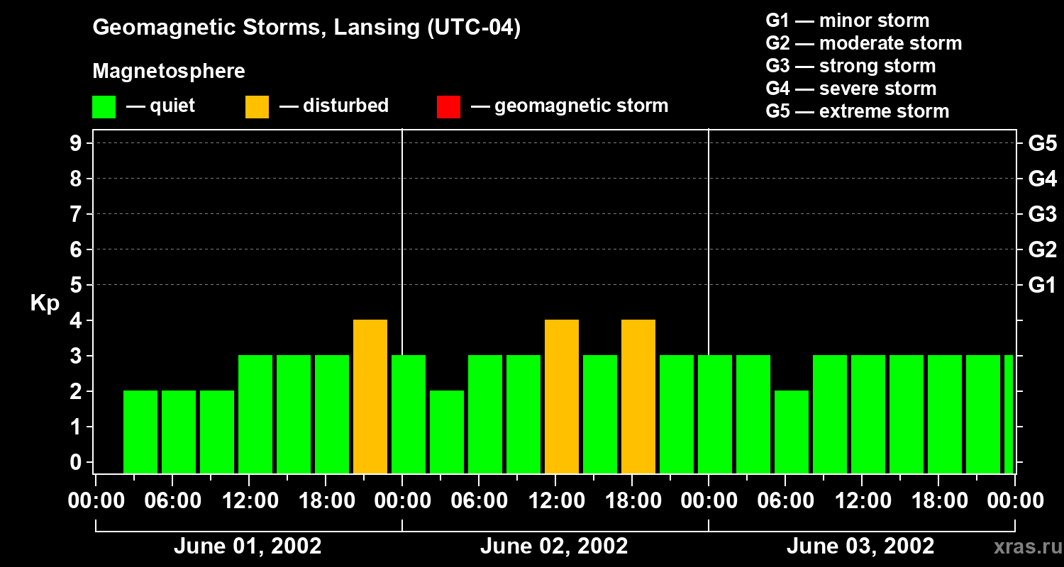 Changes in the geomagnetic index Kp