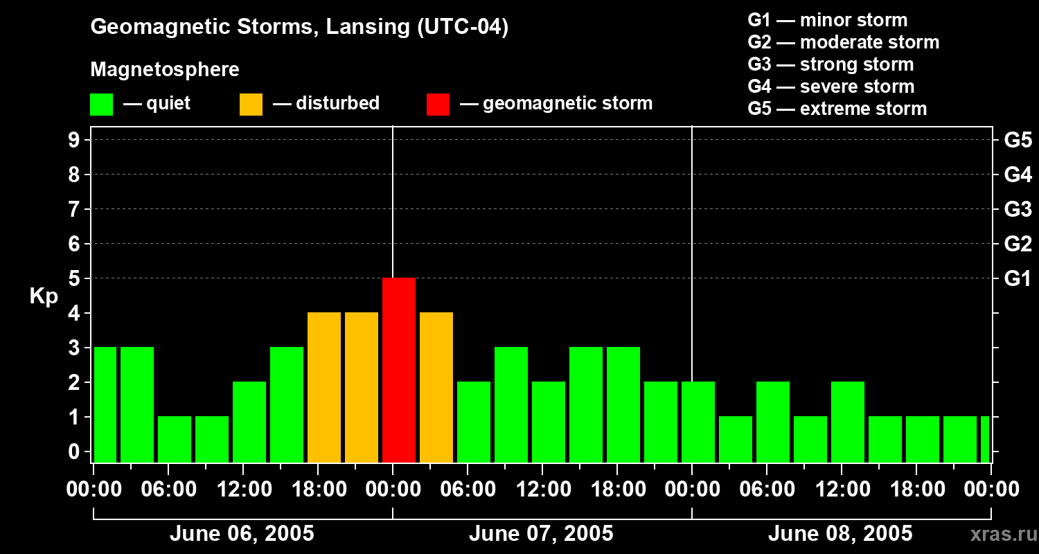Changes in the geomagnetic index Kp
