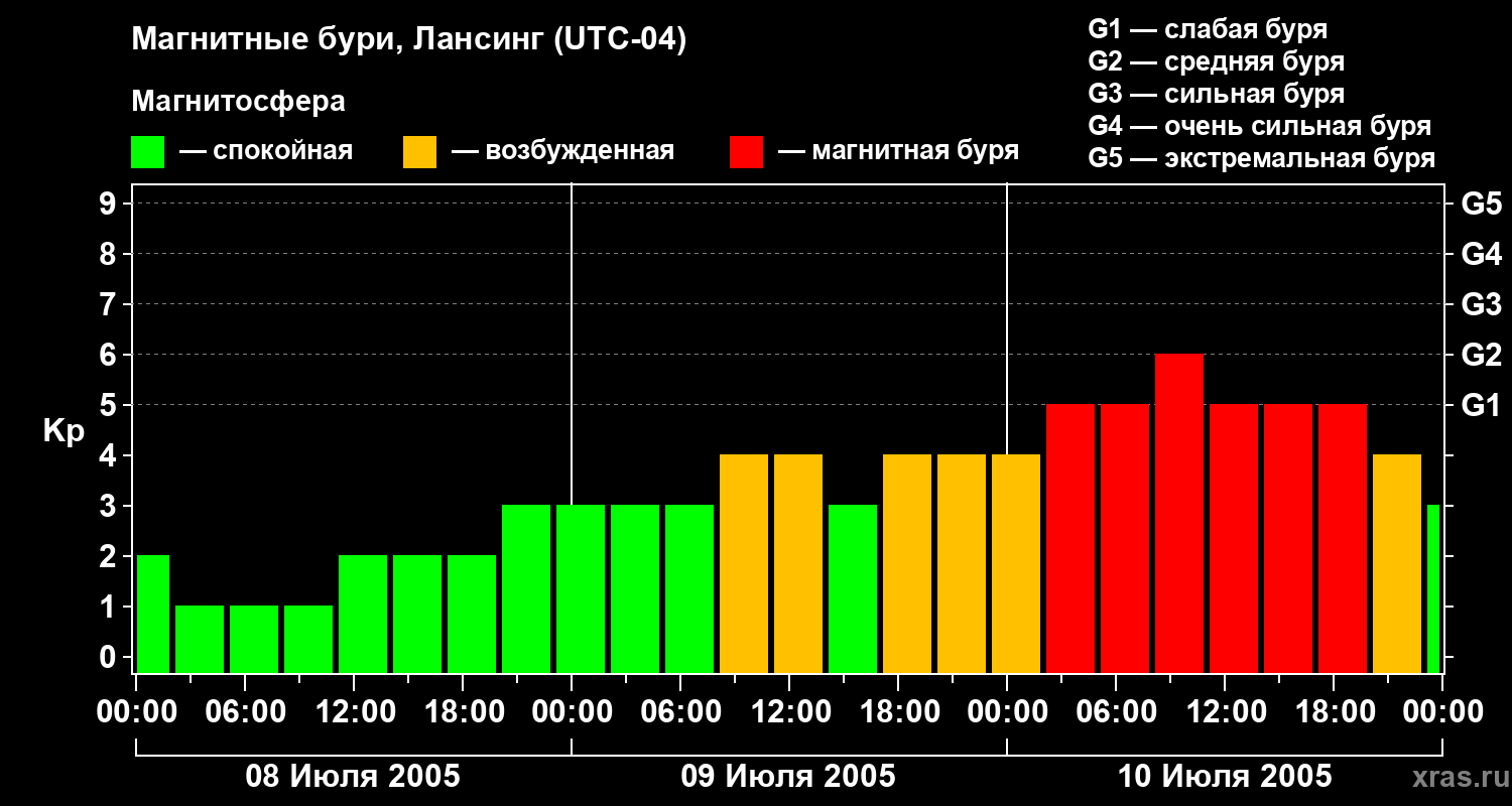 Изменения геомагнитного индекса Kp