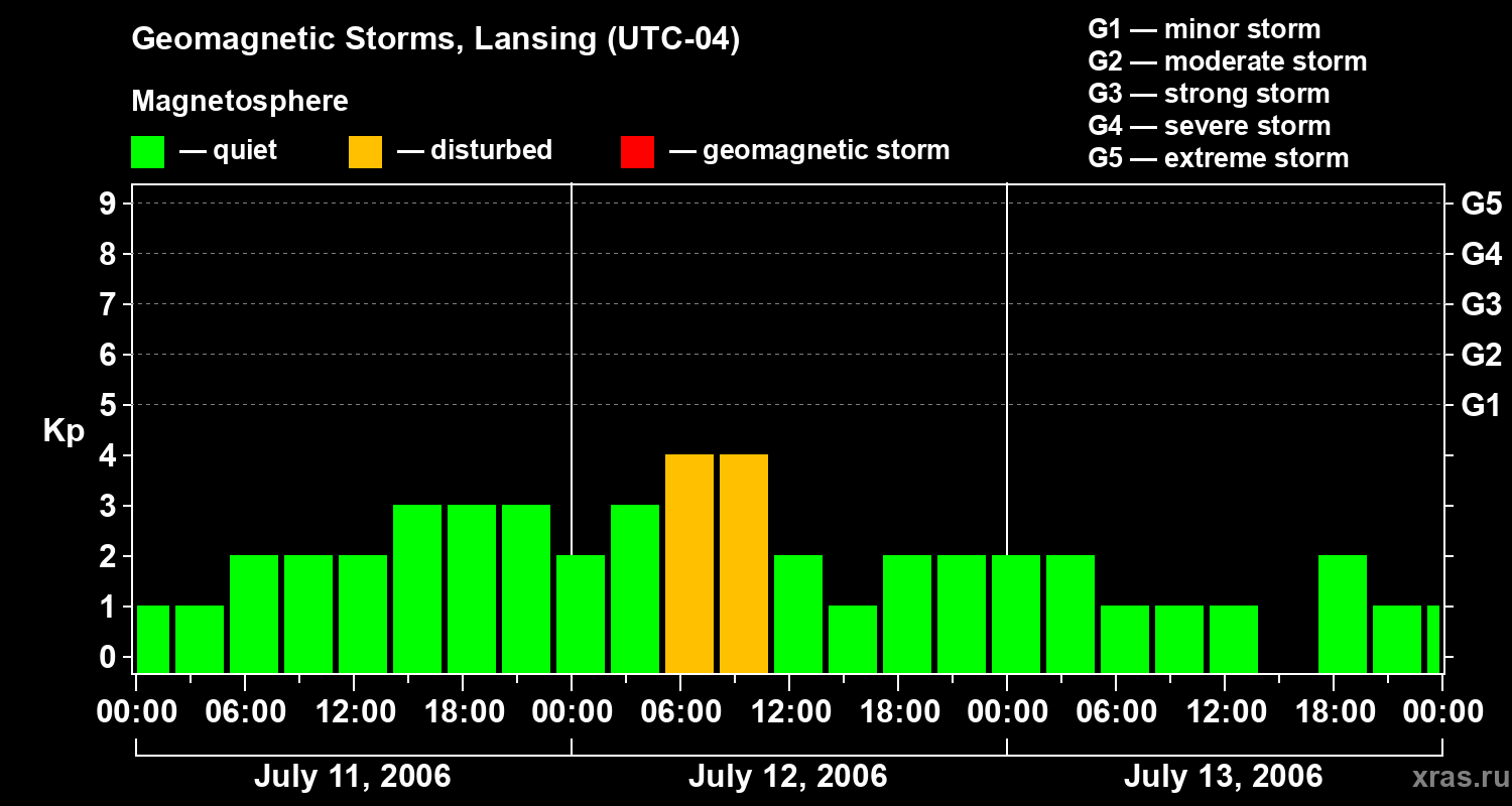 Changes in the geomagnetic index Kp