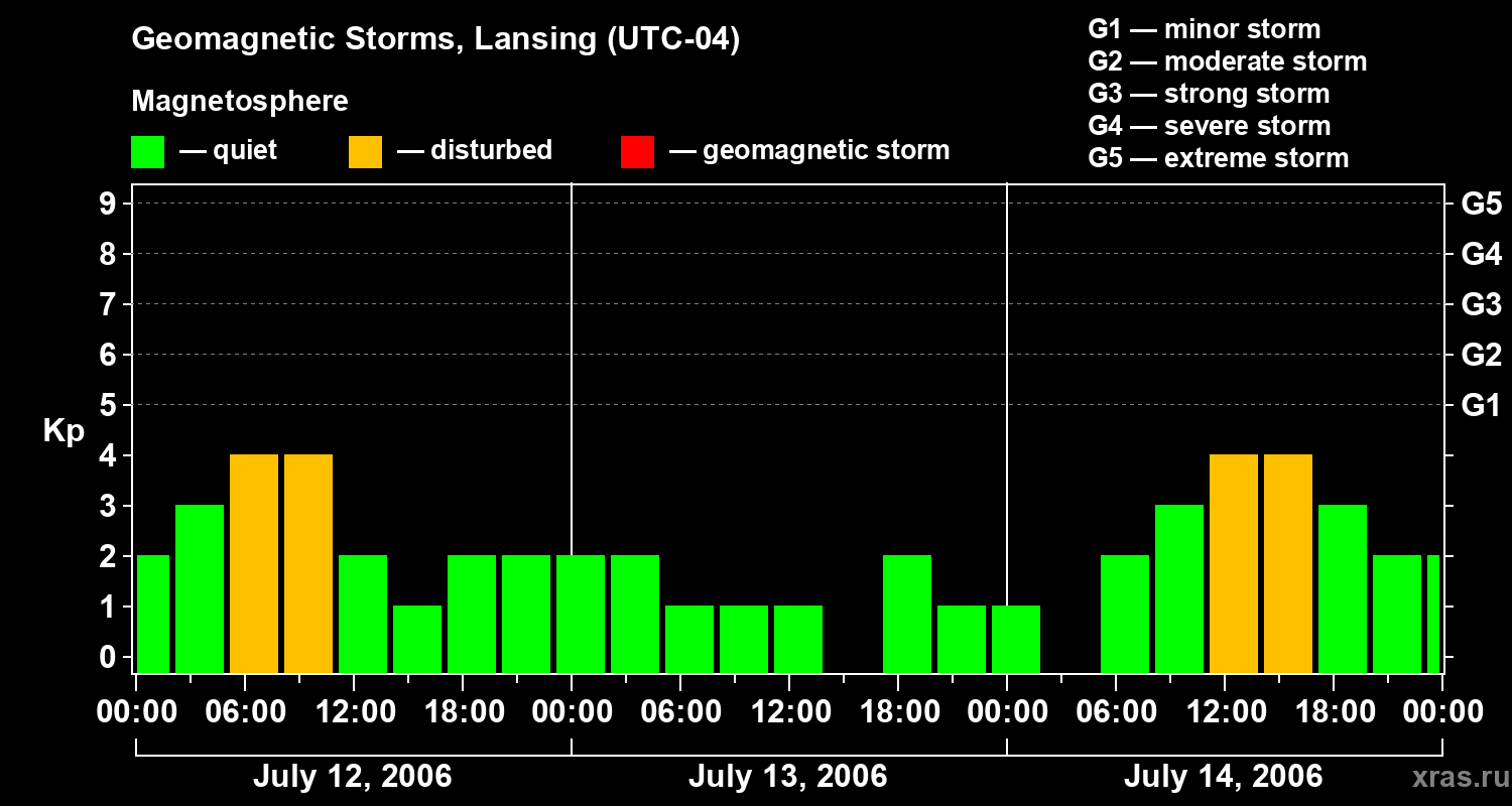 Changes in the geomagnetic index Kp