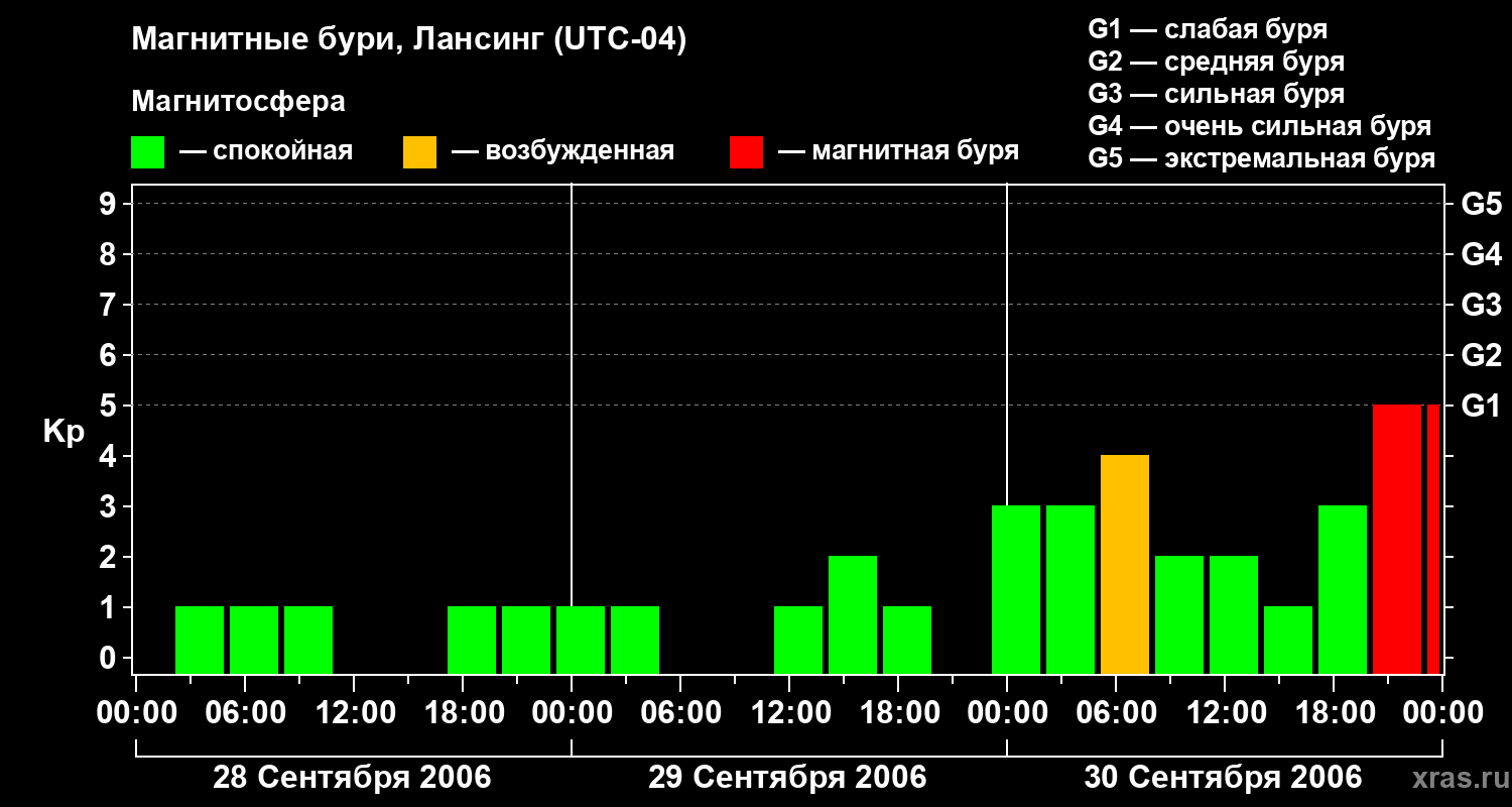 Изменения геомагнитного индекса Kp