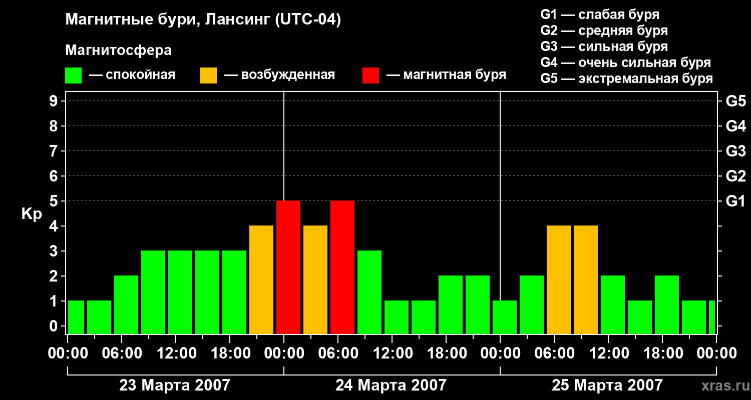 Изменения геомагнитного индекса Kp