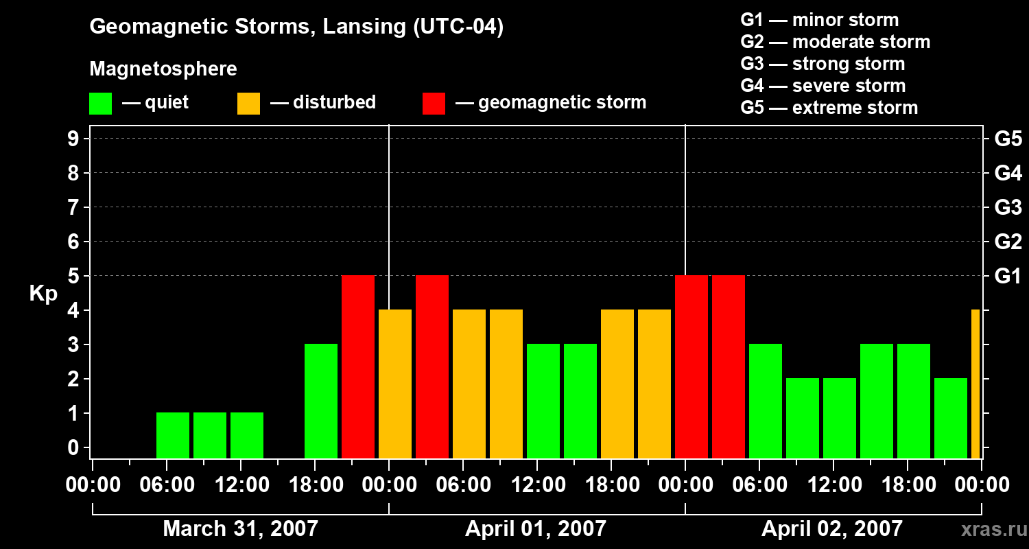 Changes in the geomagnetic index Kp