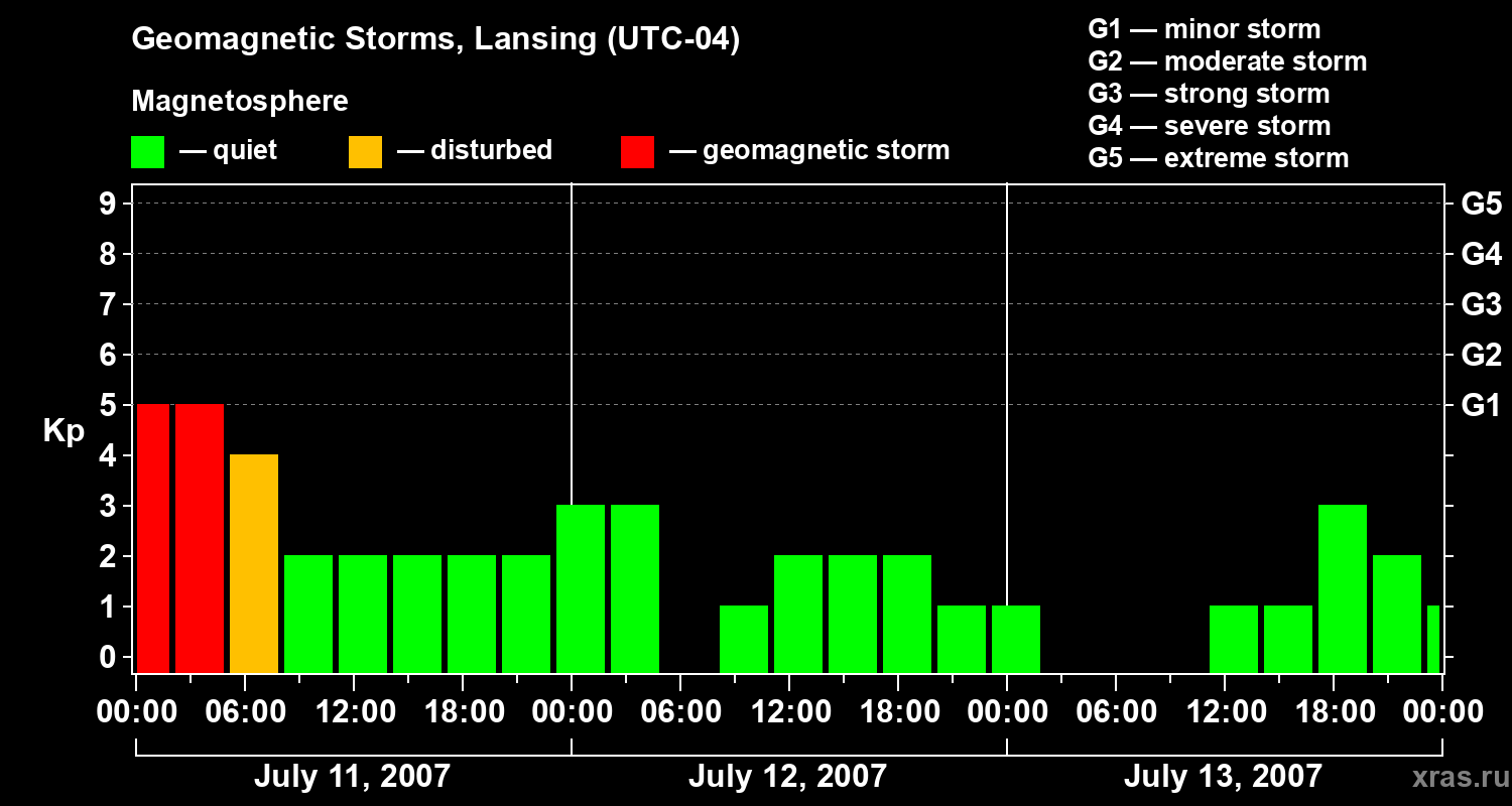Changes in the geomagnetic index Kp