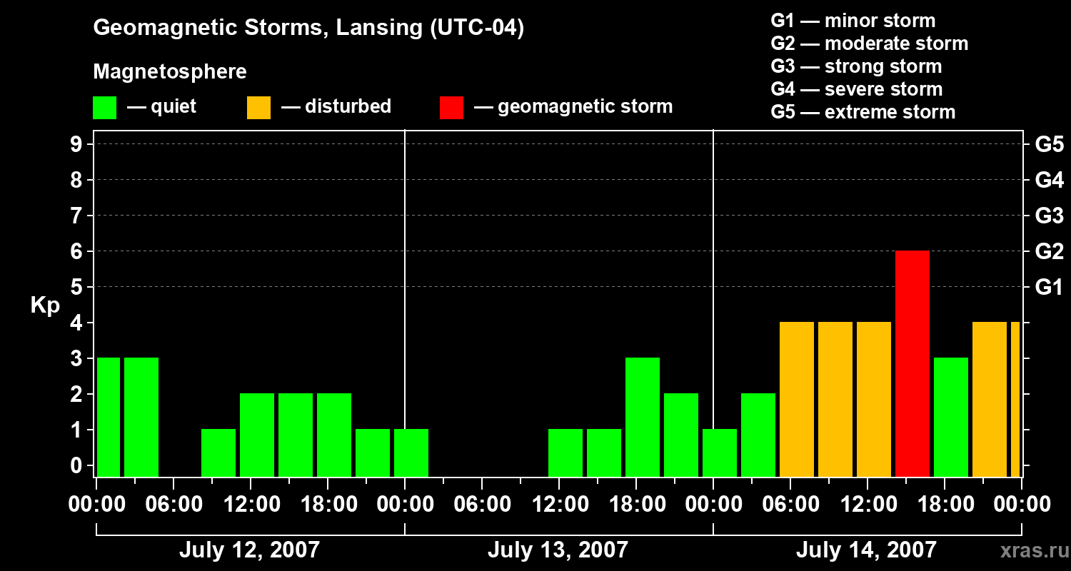 Changes in the geomagnetic index Kp
