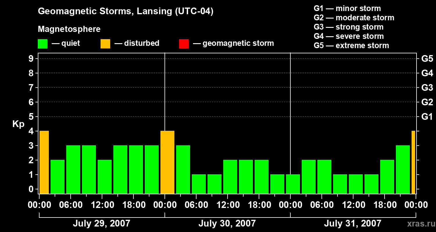 Changes in the geomagnetic index Kp