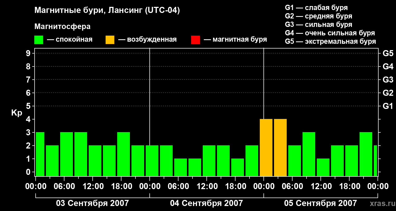 Изменения геомагнитного индекса Kp