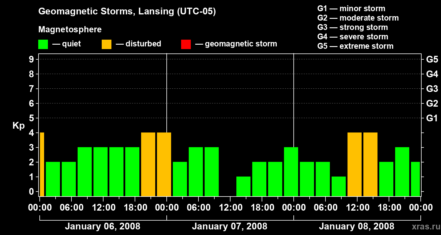 Changes in the geomagnetic index Kp
