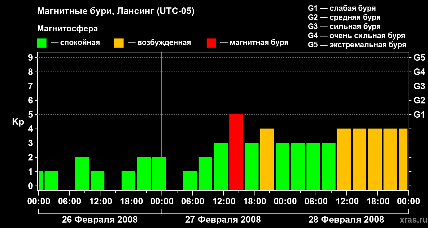 Изменения геомагнитного индекса Kp