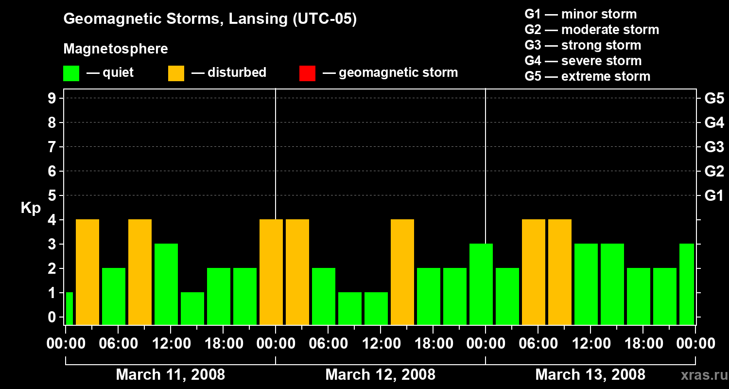 Changes in the geomagnetic index Kp
