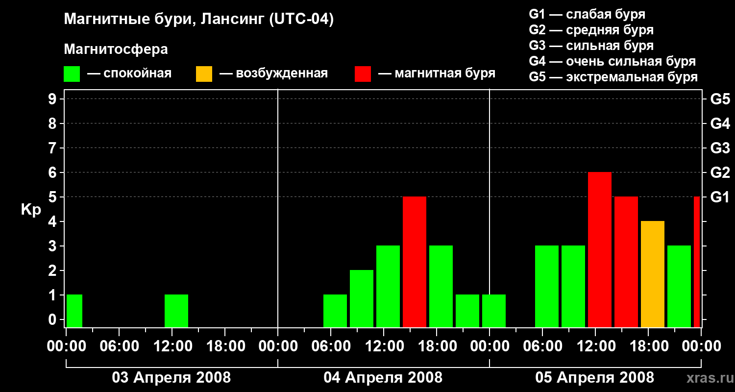 Изменения геомагнитного индекса Kp