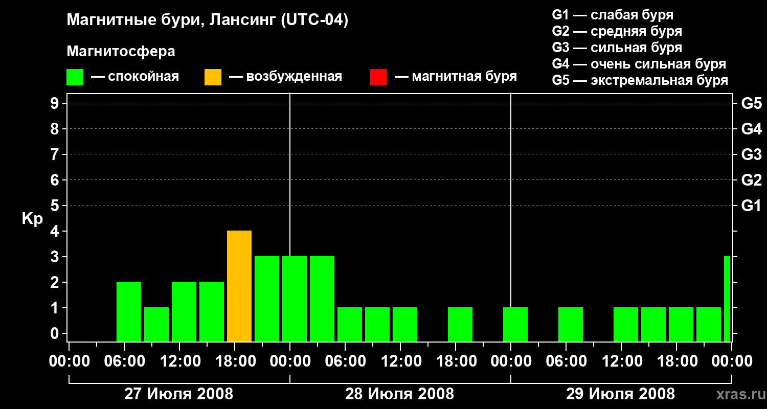 Изменения геомагнитного индекса Kp