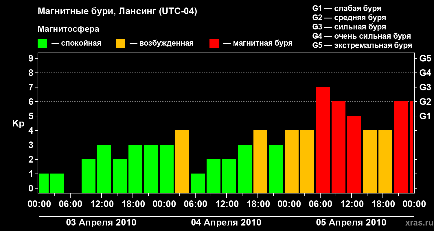 Изменения геомагнитного индекса Kp