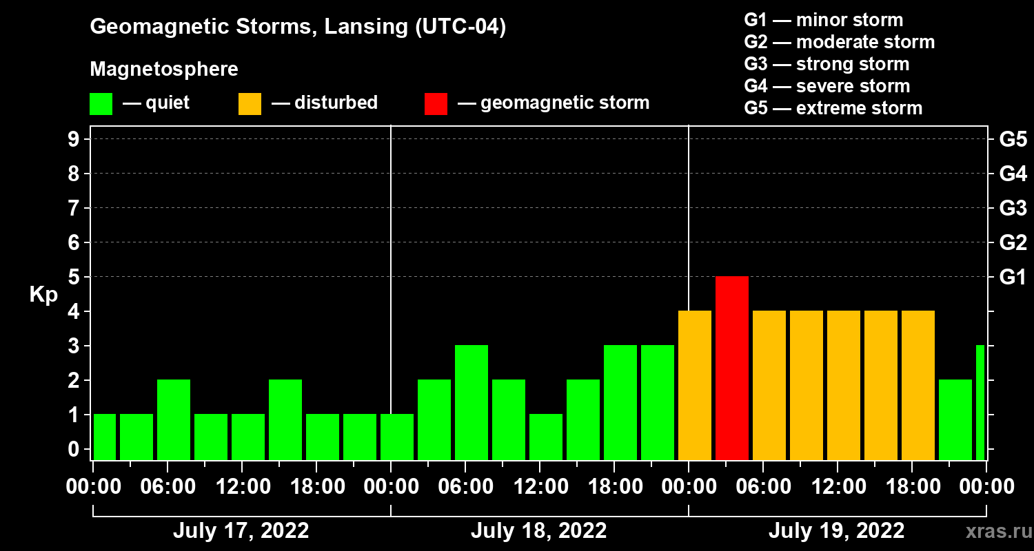 Changes in the geomagnetic index Kp