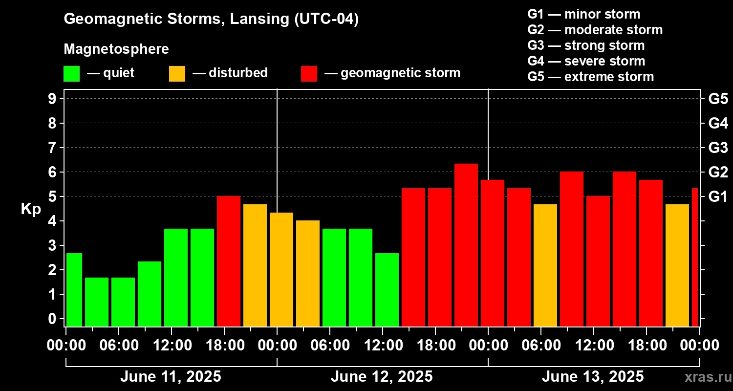 Changes in the geomagnetic index Kp