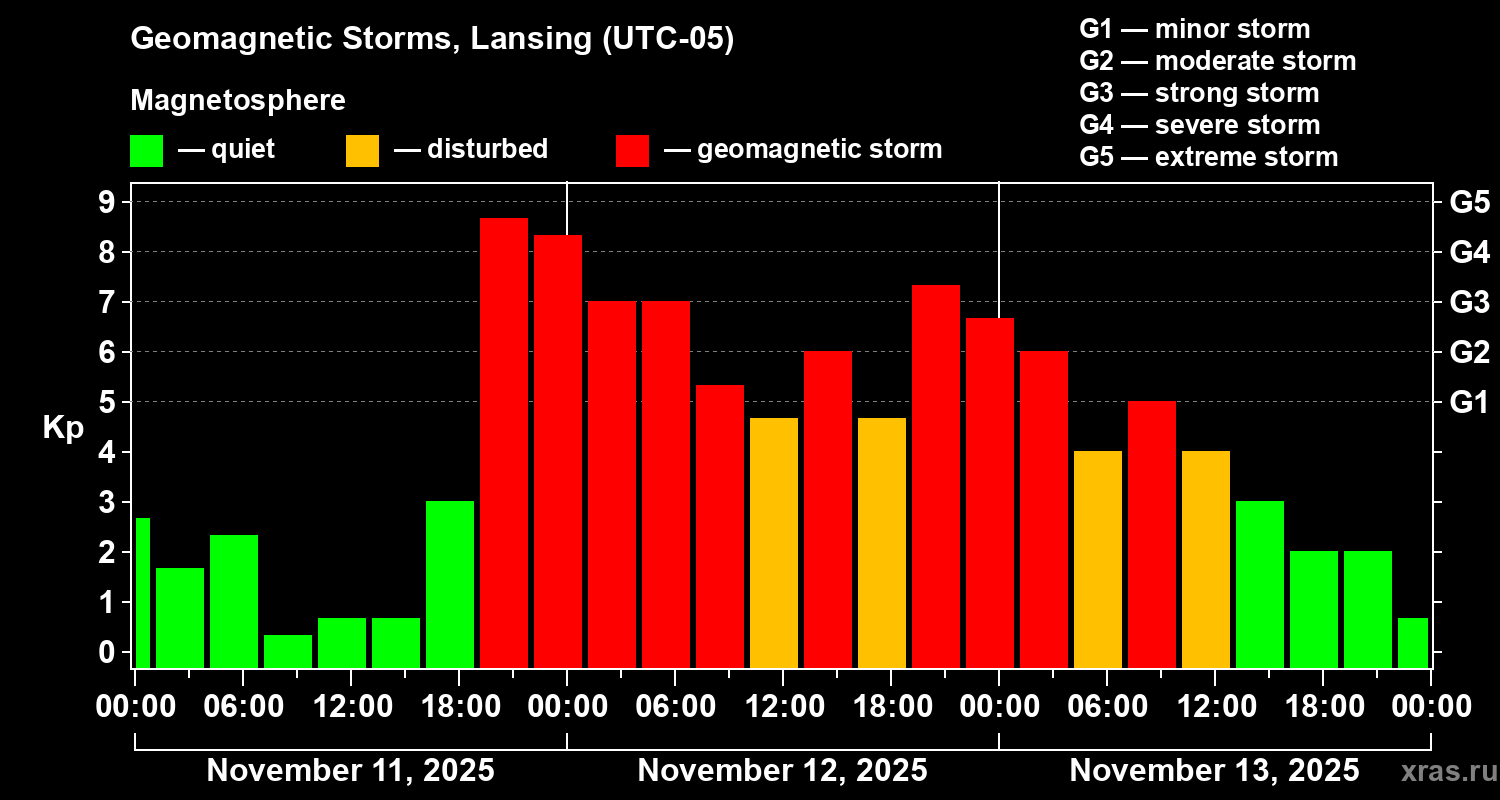 Changes in the geomagnetic index Kp